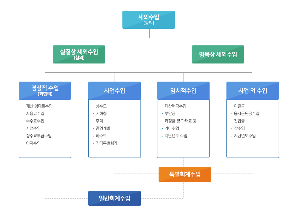 세외수입의 종류입니다. 내용은 다음으로 대체합니다