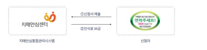 치매안심센터(치매안심통합관리시스템)&rarr;2.인식표 보급&rarr;가족들이 찾고 있습니다.연락주세요!경찰청 국번없이112(신청자), 가족들이 찾고 있습니다.연락주세요!경찰청 국번없이112(신청자)&rarr;1.신청서 제출&rarr;치매안심센터(치매안심통합관리시스템)