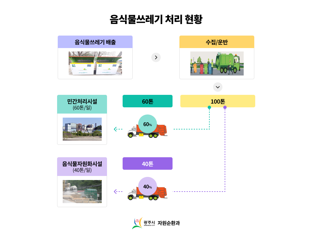 
		음식물쓰레기 처리 현황
		음식물쓰레기 배ㄴ출 - 수집운반 - 100톤 배출
		60톤/일(60%)는 민간처리시설에서 처리됩니다.
		40톤/일(40%)는 음식물자원화시설에서 처리됩니다.