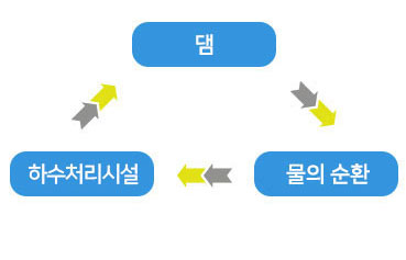 댐 &rarr; 물의순환 &rarr; 공공하수처리시설 &rarr; 댐 순환구조를 보여주는 이미지 입니다.