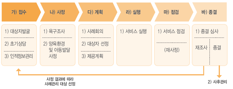 서비스 제공 절차에 대해 안내한 이미지입니다.
가) 접수 : 1.대상자발굴 2.초기상담 3.인적정보관리
나) 사정 : 1.욕구조사 2.양육환경 및 아동발달 사정
다) 계획 : 1.사례회의 2.대상자 선정 3.제공계획
라) 실행 : 1. 서비스 실행
마) 점검 : 1. 서비스 점검 (재사정)
바) 종결 : 1. 종결 심사 재조사 / 종결
종결 심사 재조사 시에는 가) 접수 항목으로 돌아가 사정 결과에 따라 사례관리 대상 선정
종결 심사 종결 시에는 2) 사후관리의 절차로 진행됩니다