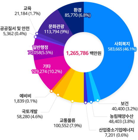 총 1,265,786백만원 1. 사회복지 583,665 (46.1%) 2.보건 40,400 (3.2%) 3.농림수산 48,403 (3.8%) 4.산업중소기업에너지 7,201 (0.6%)
            5. 교통물류 100,552 (7.9%) 6.국토개발 58,280 (4.6%) 7. 예비비 1,839 (0.1%) 8.기타 129,274 (10.2%) 9. 일반행정 70,058(5.5%) 10. 공공질서 및 안전 5,362 (0.4%) 11.교육 21,184 (1.7%) 12.문화관광 113,794 (9%)
            13.환경 85,770 (6.8%)